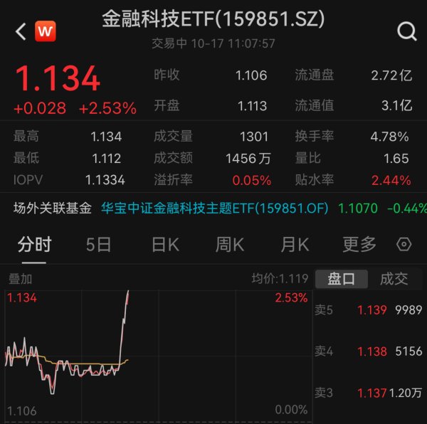 十大配资平台查询 跨境支付异军突起！多只概念股大涨，金融科技ETF(159851)盘中涨超2.5%！
